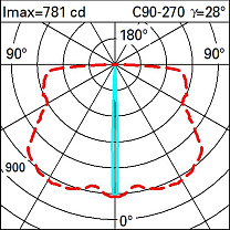 Trick Wall/ceiling mounted, ø89mm luminaire without an electronic transformer - Warm White - 180° blade effect 4.5W 150lm - 3000K