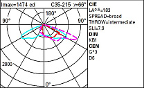 Alley Pole-mounted system - ST1.5U optic - Neutral White - Zhaga ready 15.8W 2290lm - 4000K