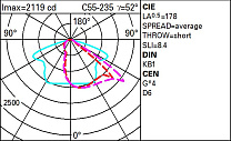 Twilight Pole-mounted system - ST1 optic - Warm White - Zhaga Down 28.9W 3820lm - 3000K