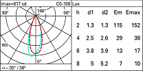 Palco Palco LV spotlight Ø 51 - Wall Washer 15.9W 277.5lm - 3000K - CRI 90 - DALI